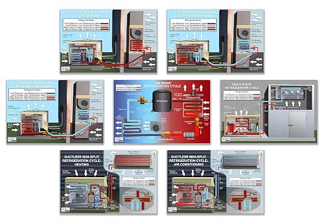 HVAC Refrigeration Cycle Posters (Small (18" x 12"))